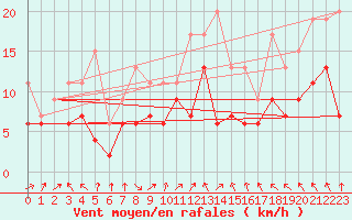 Courbe de la force du vent pour Bordeaux (33)