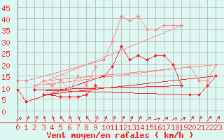 Courbe de la force du vent pour Troyes (10)