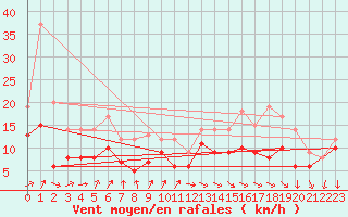 Courbe de la force du vent pour Pointe de Chassiron (17)