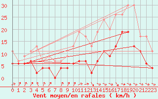 Courbe de la force du vent pour Abbeville (80)