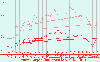 Courbe de la force du vent pour Saint-Brieuc (22)