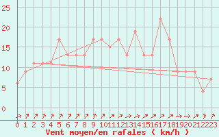 Courbe de la force du vent pour Pershore