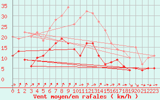 Courbe de la force du vent pour Ulm-Mhringen