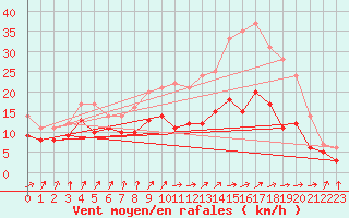 Courbe de la force du vent pour Orlans (45)