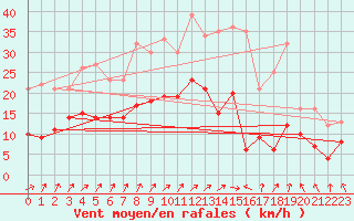 Courbe de la force du vent pour Lons-le-Saunier (39)