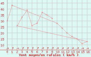 Courbe de la force du vent pour Cape Otway