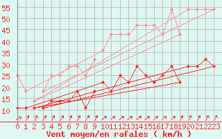 Courbe de la force du vent pour Bad Hersfeld