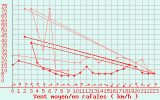 Courbe de la force du vent pour Moleson (Sw)