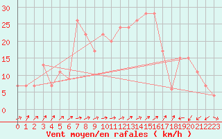 Courbe de la force du vent pour Capel Curig