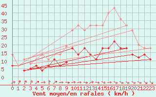 Courbe de la force du vent pour Vitigudino