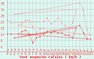 Courbe de la force du vent pour Tarascon (13)