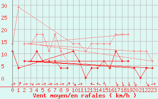 Courbe de la force du vent pour Anvers (Be)