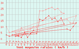 Courbe de la force du vent pour Osterfeld