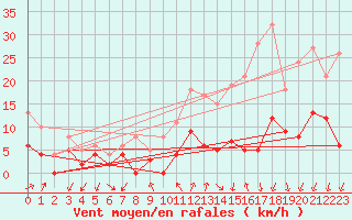 Courbe de la force du vent pour Aubenas - Lanas (07)