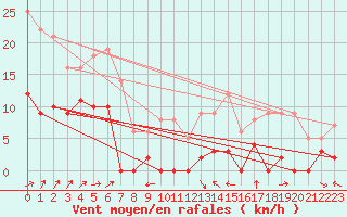 Courbe de la force du vent pour Le Luc - Cannet des Maures (83)