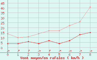 Courbe de la force du vent pour Lakatraesk