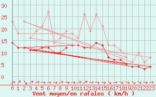 Courbe de la force du vent pour Lobbes (Be)