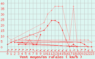 Courbe de la force du vent pour Zermatt