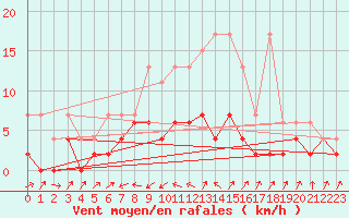 Courbe de la force du vent pour Stabio