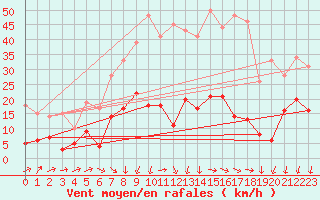 Courbe de la force du vent pour Formigures (66)