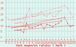 Courbe de la force du vent pour Ble / Mulhouse (68)