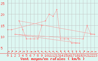 Courbe de la force du vent pour Capo Bellavista