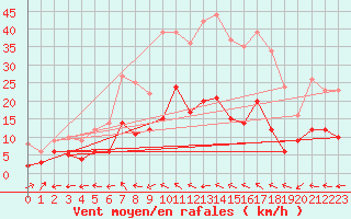 Courbe de la force du vent pour Ueckermuende