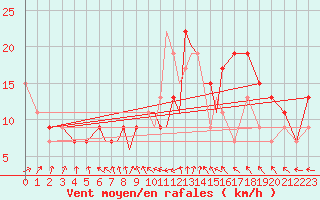 Courbe de la force du vent pour Lossiemouth