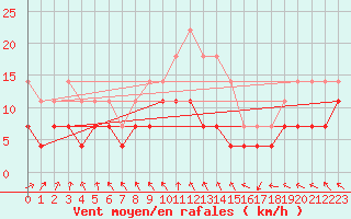 Courbe de la force du vent pour Sinnicolau Mare