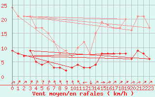 Courbe de la force du vent pour Besanon (25)