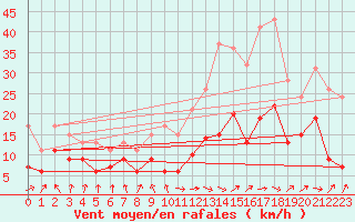 Courbe de la force du vent pour Tarbes (65)