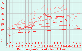 Courbe de la force du vent pour Kuggoren