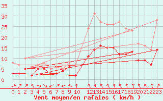 Courbe de la force du vent pour Le Bourget (93)