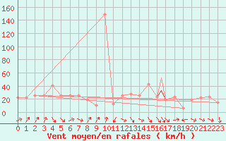 Courbe de la force du vent pour Capo Bellavista