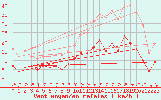 Courbe de la force du vent pour Le Mans (72)