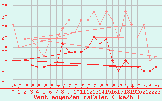 Courbe de la force du vent pour Nyon-Changins (Sw)