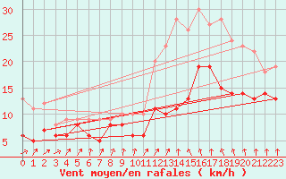 Courbe de la force du vent pour Dinard (35)