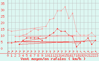 Courbe de la force du vent pour Gelbelsee