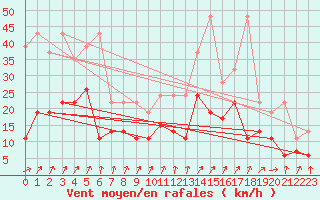 Courbe de la force du vent pour Fribourg / Posieux