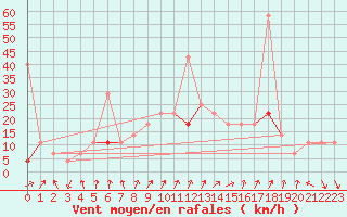 Courbe de la force du vent pour Jeloy Island