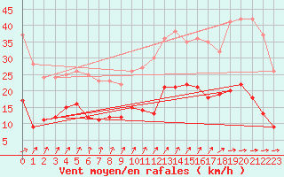 Courbe de la force du vent pour Reims-Prunay (51)