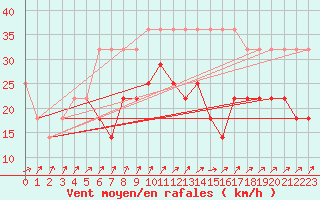 Courbe de la force du vent pour Kunda