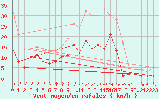Courbe de la force du vent pour Feuchtwangen-Heilbronn