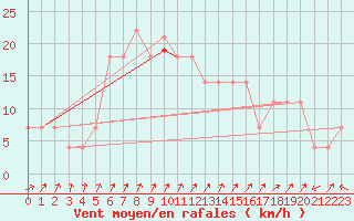 Courbe de la force du vent pour Korsnas Bredskaret