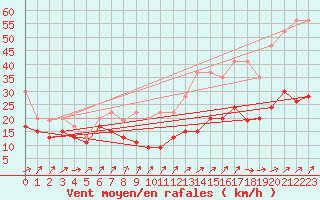 Courbe de la force du vent pour Napf (Sw)