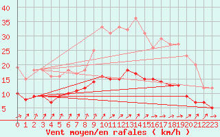 Courbe de la force du vent pour Sainte-Marie-du-Mont (50)