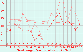 Courbe de la force du vent pour Ste Anne De Bell 1