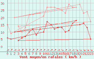 Courbe de la force du vent pour Angoulme - Brie Champniers (16)