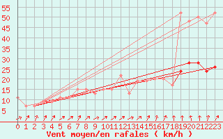 Courbe de la force du vent pour Pershore