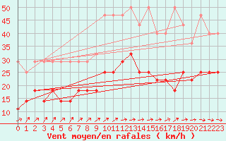 Courbe de la force du vent pour Doberlug-Kirchhain